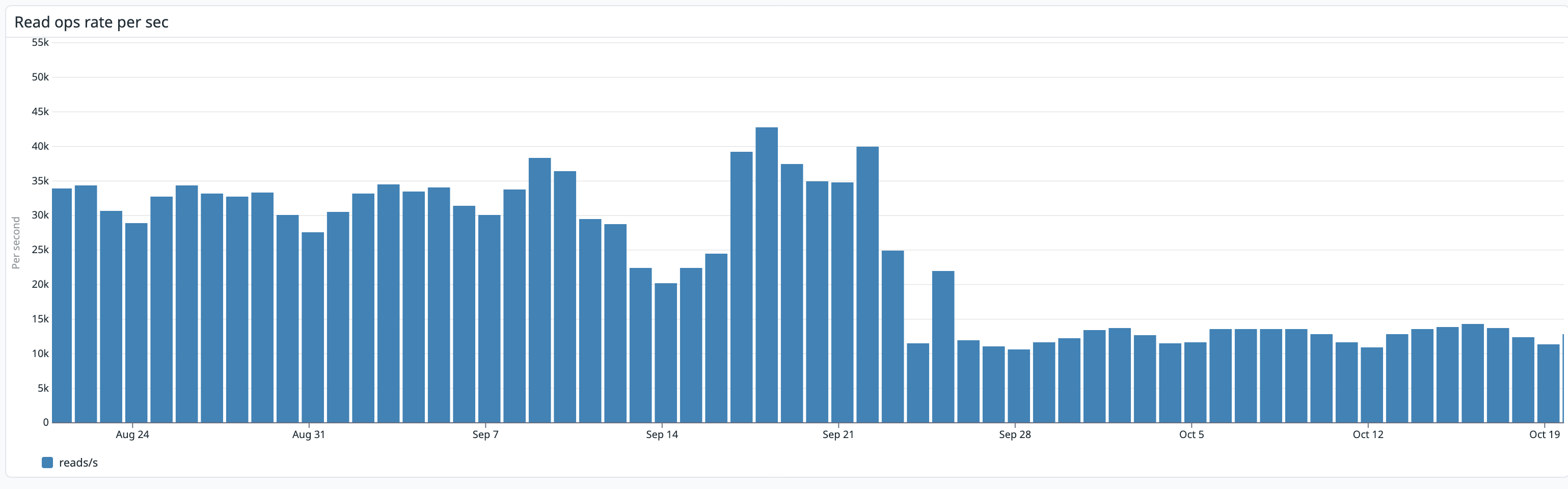 Fig. 7 - Redis read ops before and after proxy rollout