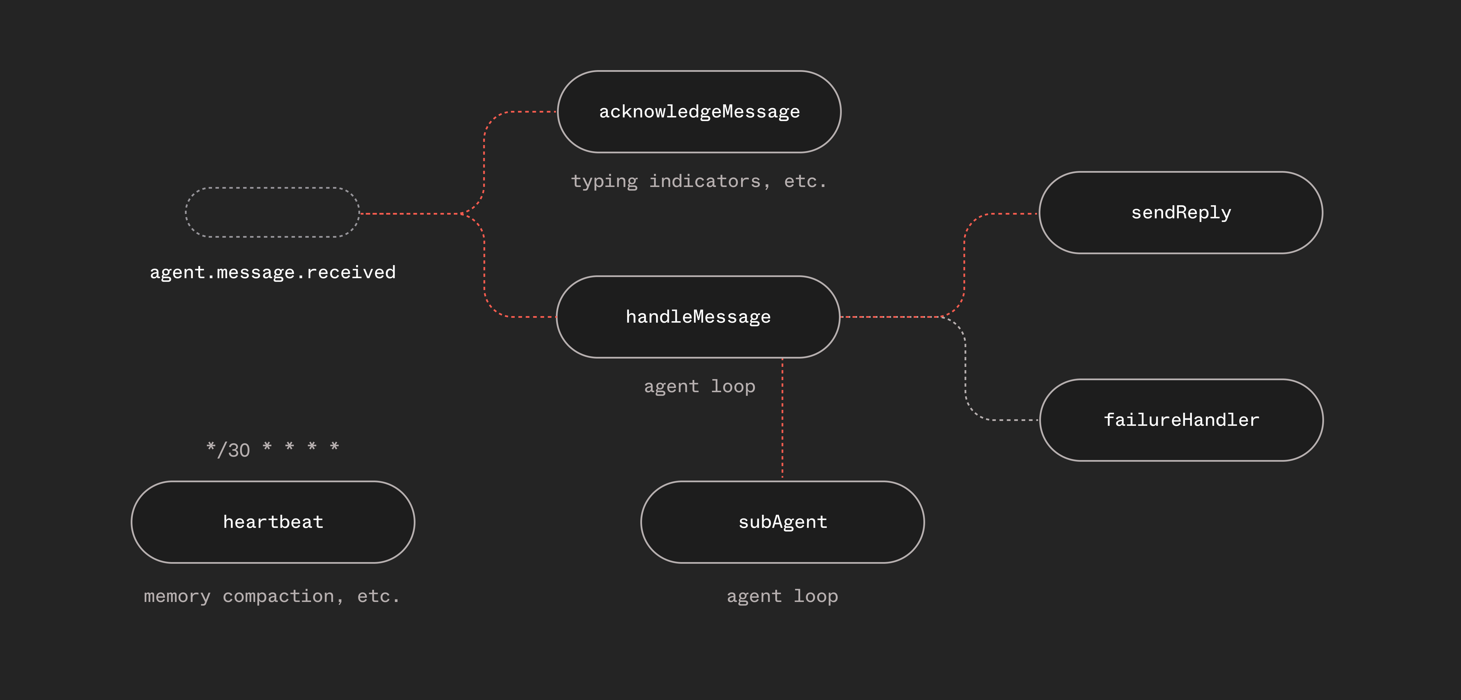Utah harness functions